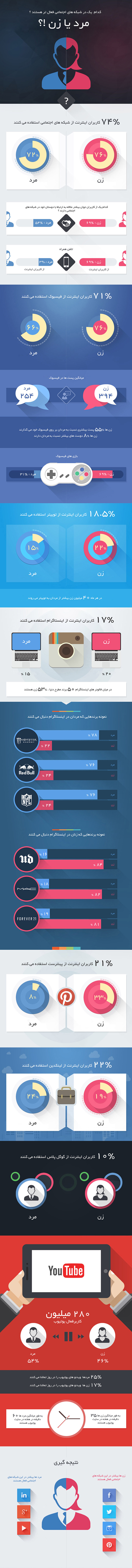 سهم زنان و مردان در شبکه‌های اجتماعی چقدر است؟ + اینفوگرافیک