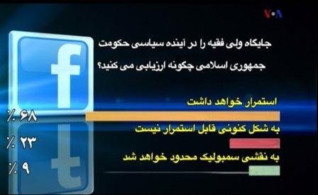 نتیجه نظرسنجی VOA درباره ولایت فقیه نتیجه نظرسنجی VOA درباره ولایت فقیه