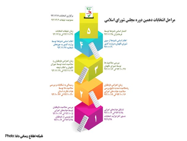 اینفوگرافی/ مراحل انتخابات دهمین دوره مجلس