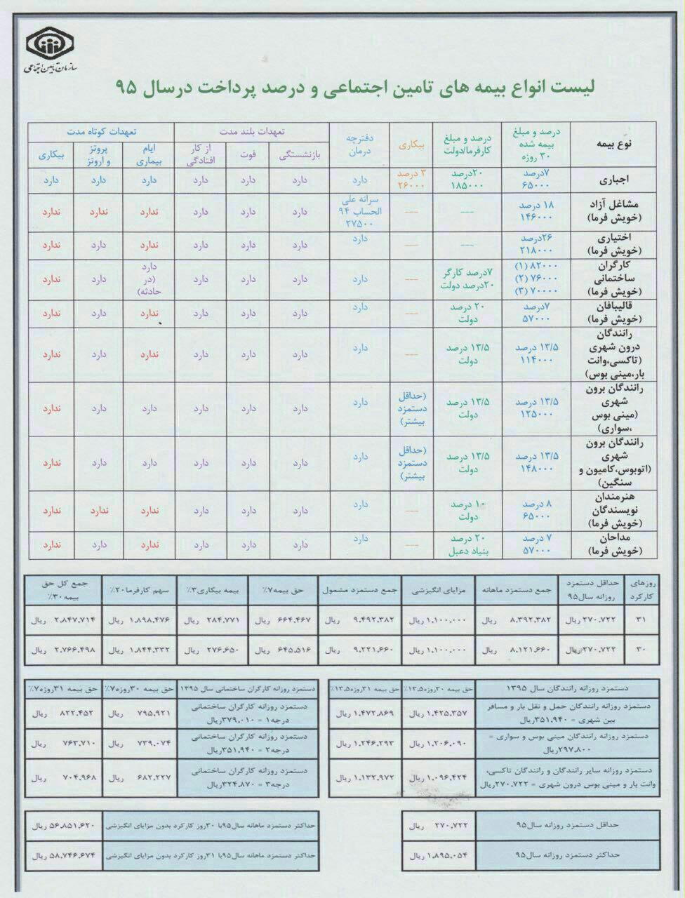 انواع بیمه های تامین اجتماعی ودرصد پرداخت در سال ۹۵