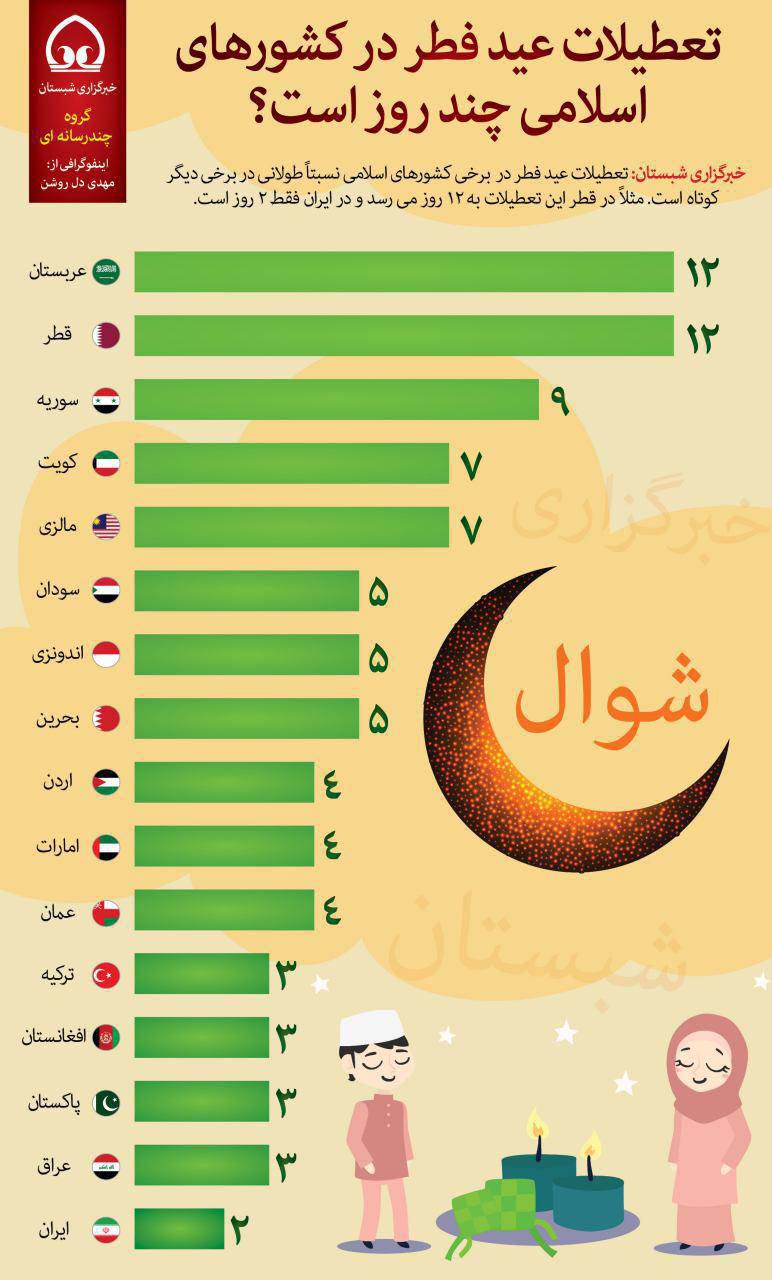 تعطیلات عیدفطر در دیگر کشورها چند روز است؟