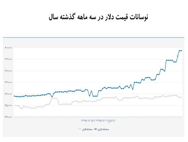 وعده فراموش شده دولت در خصوص کنترل قیمت دلار/ رشد کم سابقه قیمت دلار از سال گذشته تاکنون/ اولین مواجه بازار با دلار ۳۹۰۰ تومانی +نمودار
