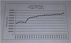 منشأ بار مالی طرح تحول سلامت/ هزینه‌های بستری برای هر بیمار ۲برابر شده است