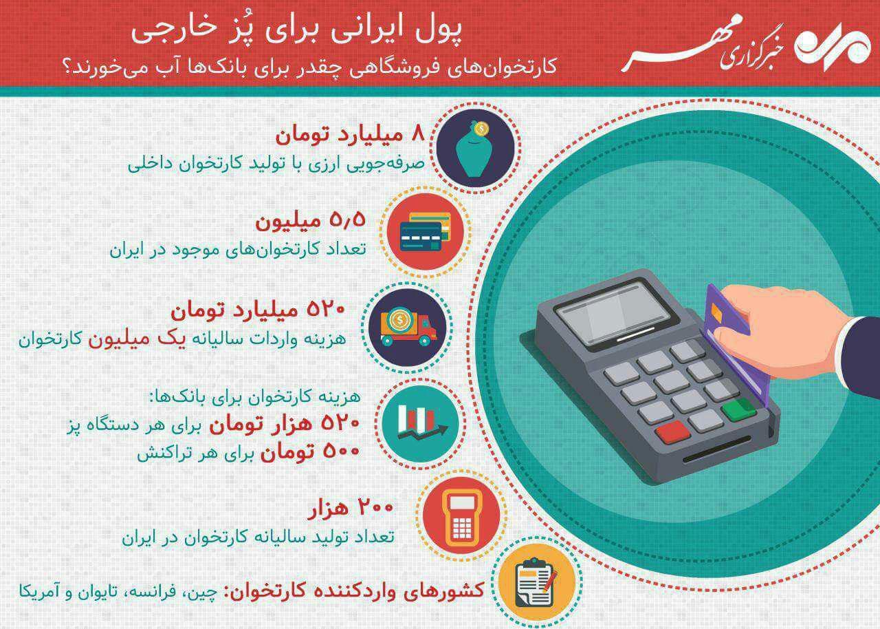 عکس/ کارتخوان‌های فروشگاهی چقدر برای بانک‌ها آب میخورد؟