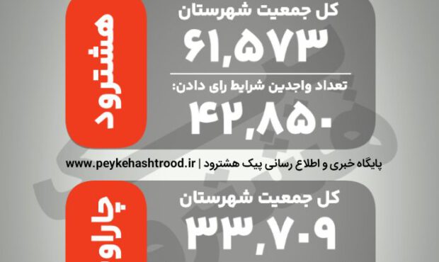 اینفوگرافیک/ آمار جمعیت و تعداد واجدین شرایط رای دادن در حوزه انتخابیه هشترود و چاراویماق اینفوگرافیک/ آمار جمعیت و تعداد واجدین شرایط رای دادن در حوزه انتخابیه هشترود و چاراویماق