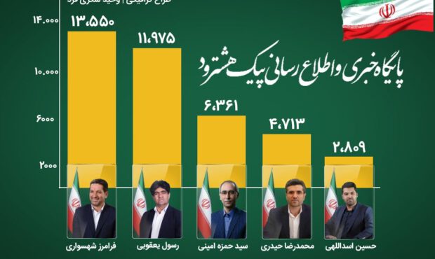 اینفوگرافیک (نمودار) | پایان مارتن انتخابات ۱۴۰۲ درحوزه انتخابیه هشترود و چاراویماق